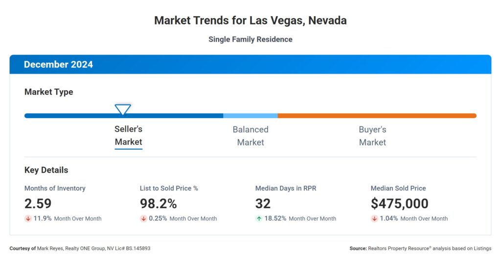 real estate market trends for las vegas