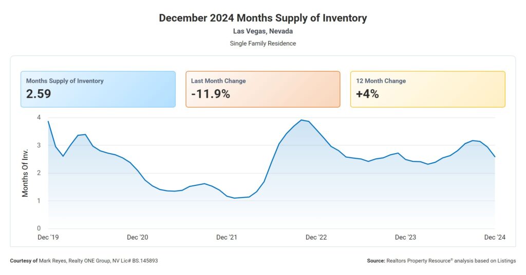 real estate market in las vegas december 2024 months supply of inventory