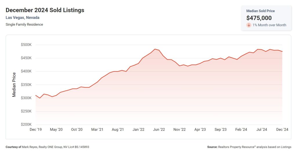 real estate market sold listings december 2024